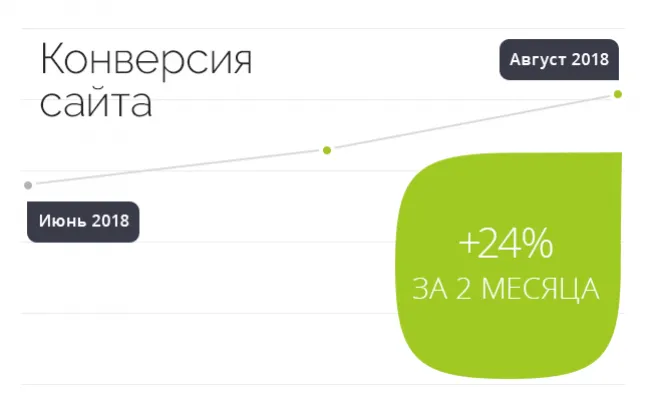 Результат работы по проекту Юзабилити аудит сайта Эко-курорт «Марьин Остров» в Горном Алтае