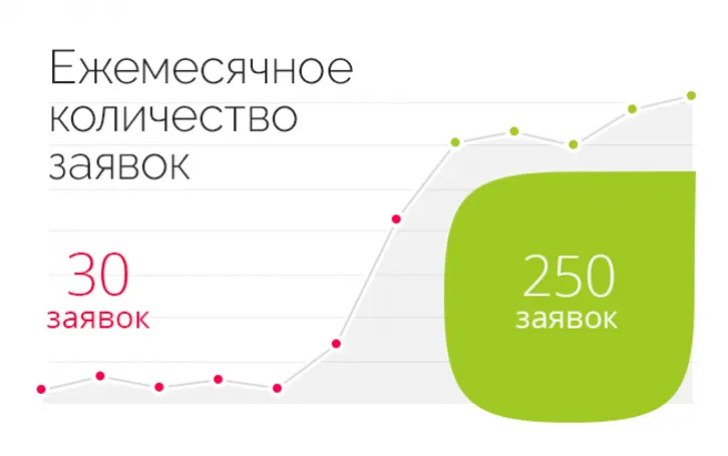 Результат работы по проекту МАКС Моторс: Контекстная реклама мультибрендовой автомобильной корпорации