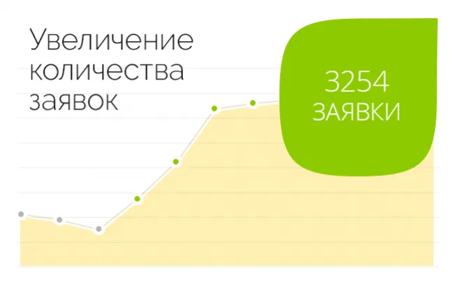 Результат работы по проекту Контекстная реклама для Санатория на Алтае